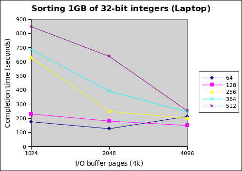 Laptop mergesort